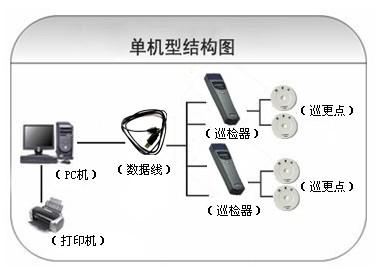 石河子巡更系统六号